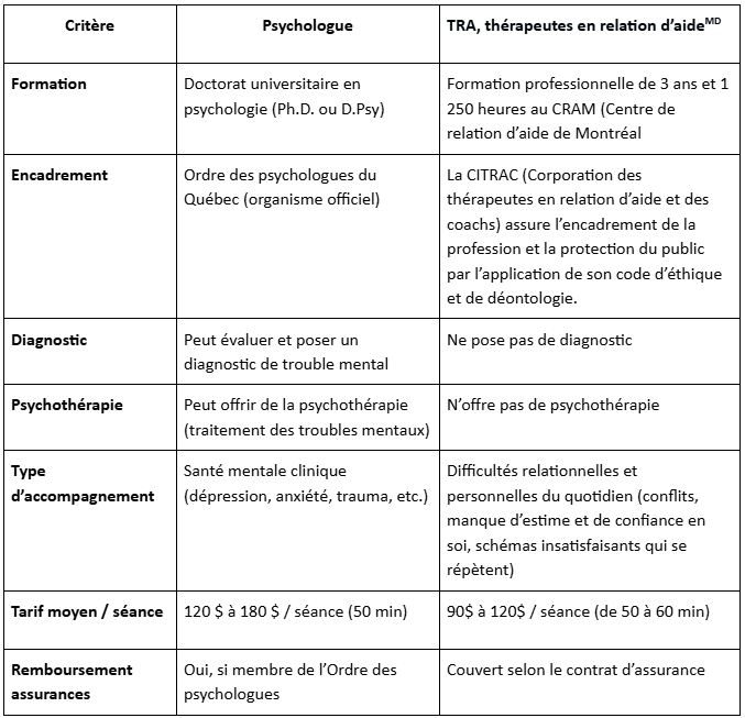 Tableau comparatif TRA vs psycologue